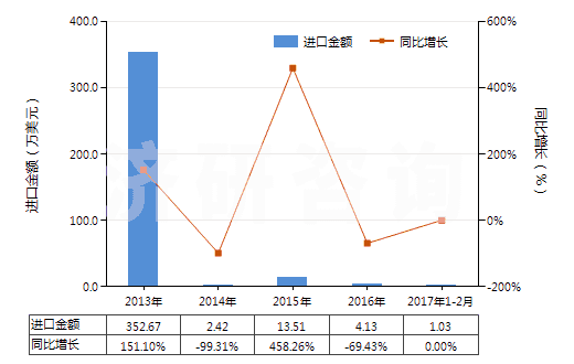 2013-2017年2月中國對羥基苯酐氨酸及其鄧鉀鹽(HS29225010)進(jìn)口總額及增速統(tǒng)計
